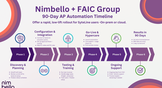 90 day Timeline